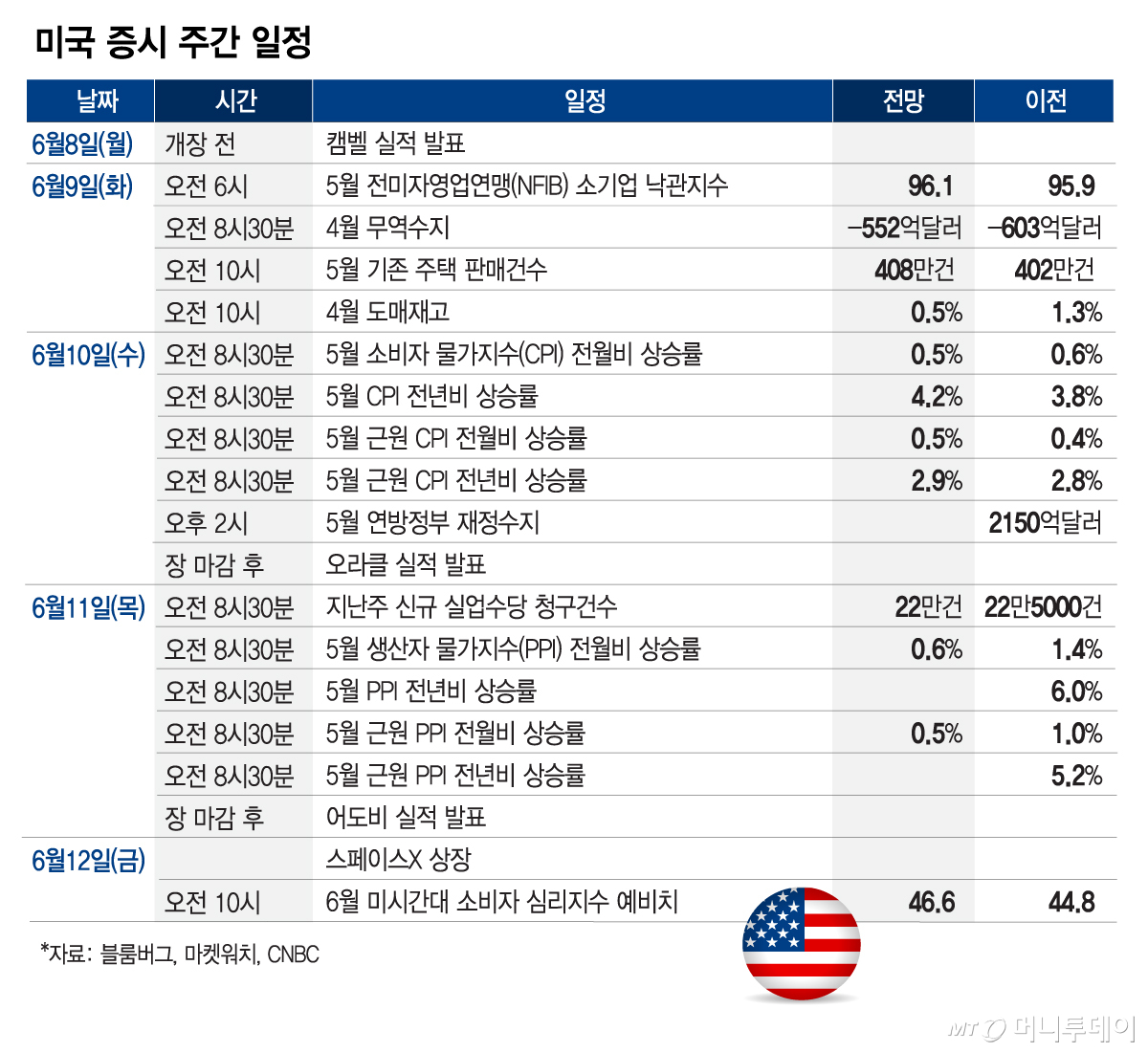 미국 증시 주간 일정_0608/그래픽=김현정
