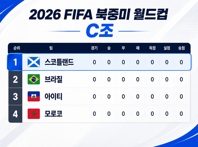 스코틀랜드의 2026 북중미 월드컵 조편성. /사진=AI 제작 이미지.