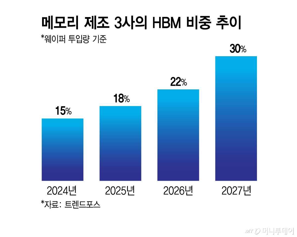 메모리 제조 3사의 HBM 비중 추이/그래픽=김지영