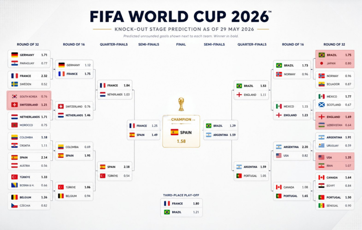 2026 FIFA 북중미 월드컵 골드만삭스 토너먼트 예상 대진. /사진=랜드그룹 SNS 캡처