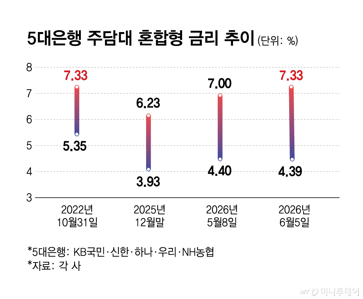 5대은행 주담대 혼합형 금리 추이/그래픽=김현정