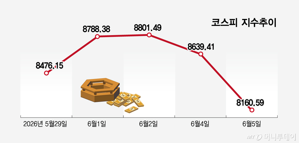 코스피 지수추이/그래픽=임종철