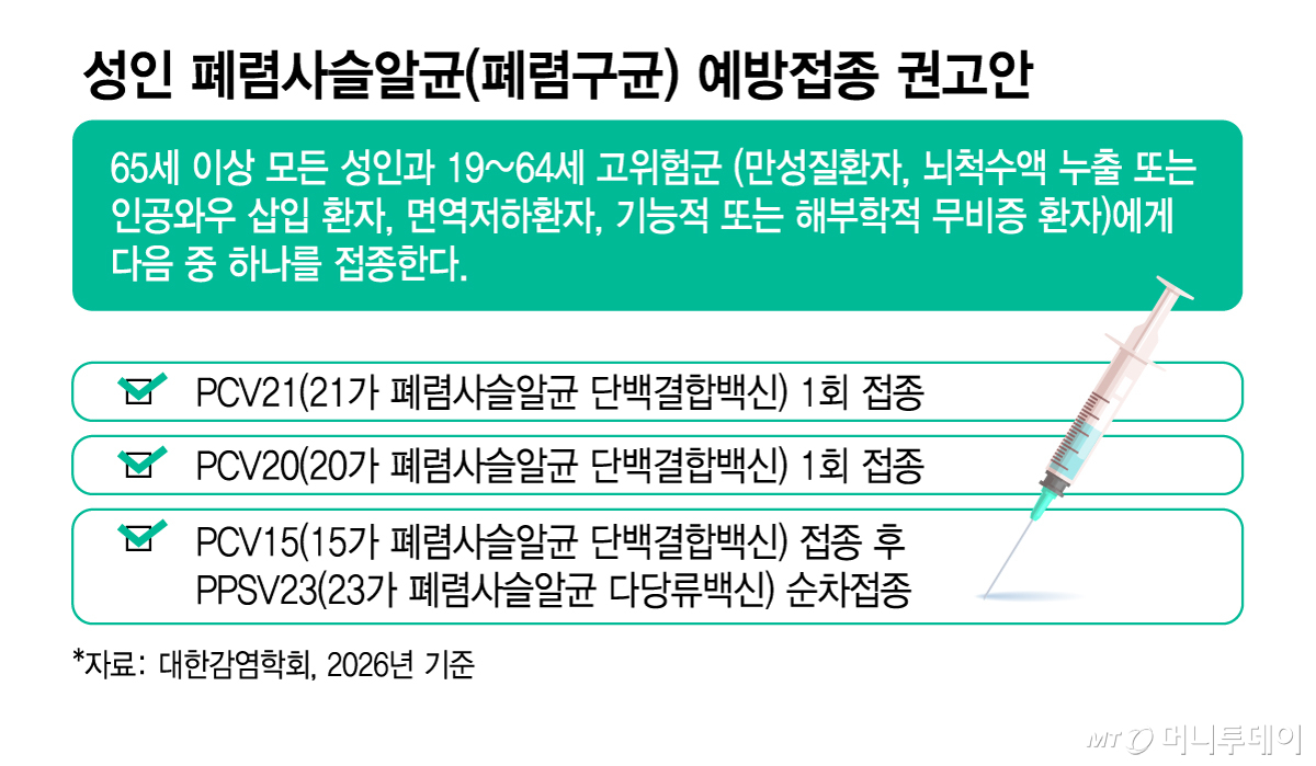 성인 폐렴사슬알균(폐렴구균) 예방접종 권고안/그래픽=김지영