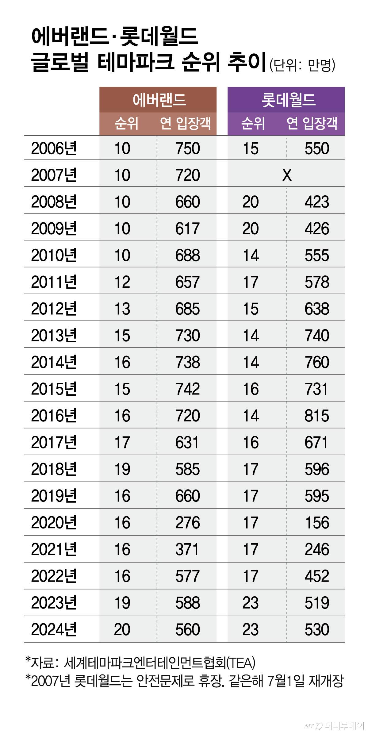 에버랜드·롯데월드 글로벌 테마파크 순위 추이/그래픽=김현정