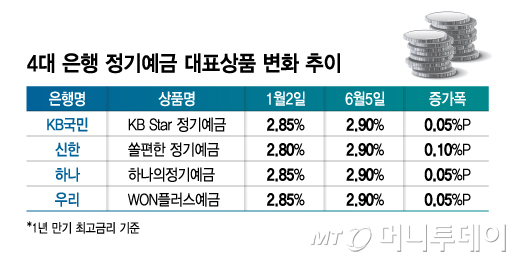 4대 은행 정기예금 대표상품 변화 추이/그래픽=김지영