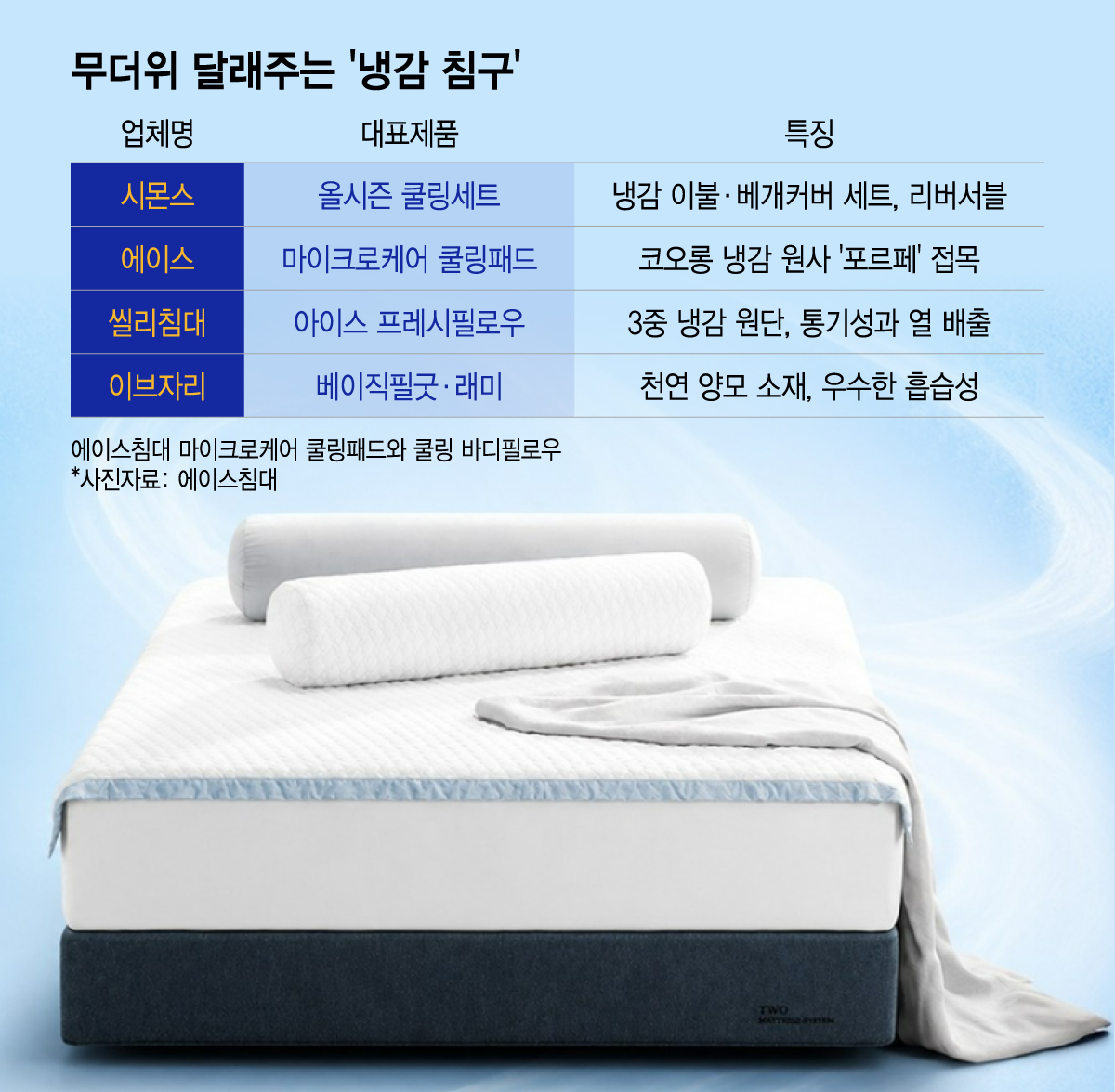 무더위 달래주는 '냉감 침구'/그래픽=이지혜