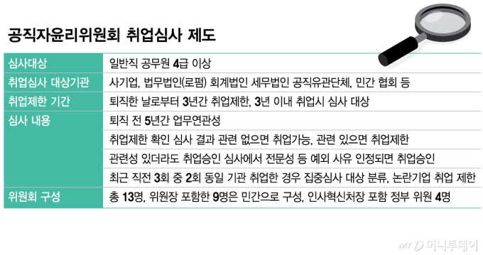 공직자윤리위원회 취업심사 제도/그래픽=김현정