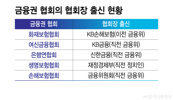 금융권 협회의 협회장 출신 현황/그래픽=김지영