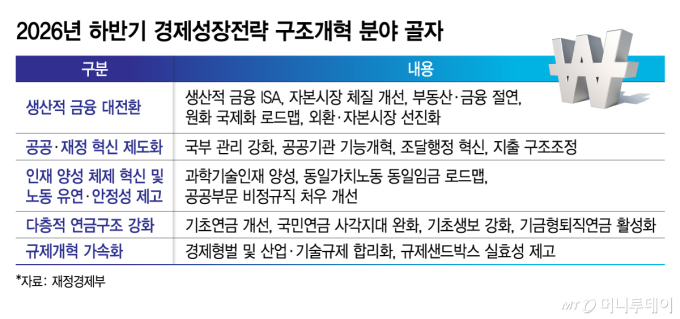 2026년 하반기 경제성장전략 구조개혁 분야 골자/그래픽=김지영