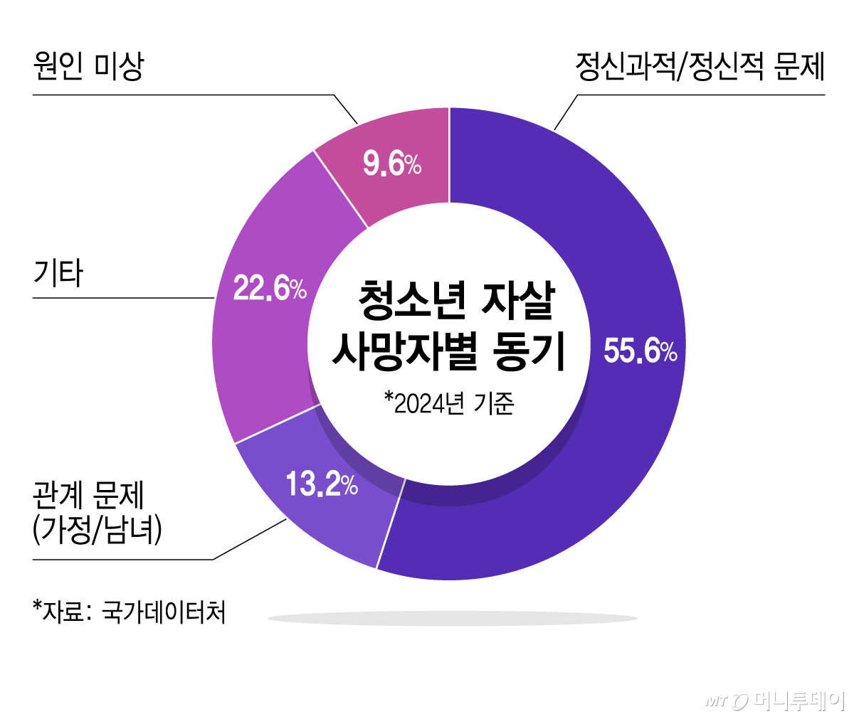 청소년 자살 사망자별 동기/그래픽=김지영