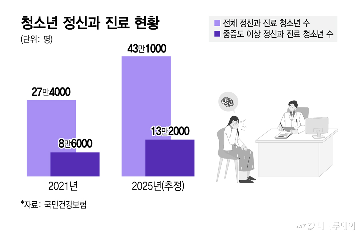청소년 정신과 진료 현황/그래픽=김지영