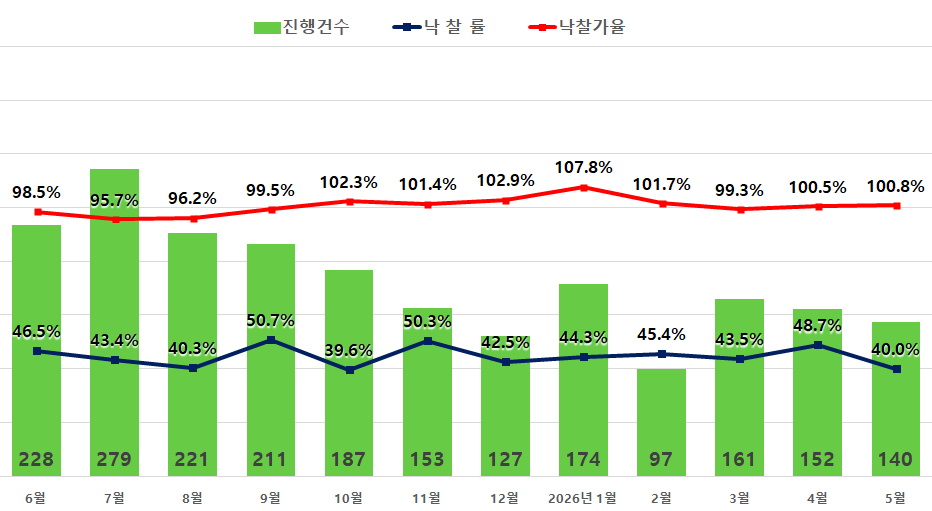 서울 아파트 경매 지표/사진=지지옥션