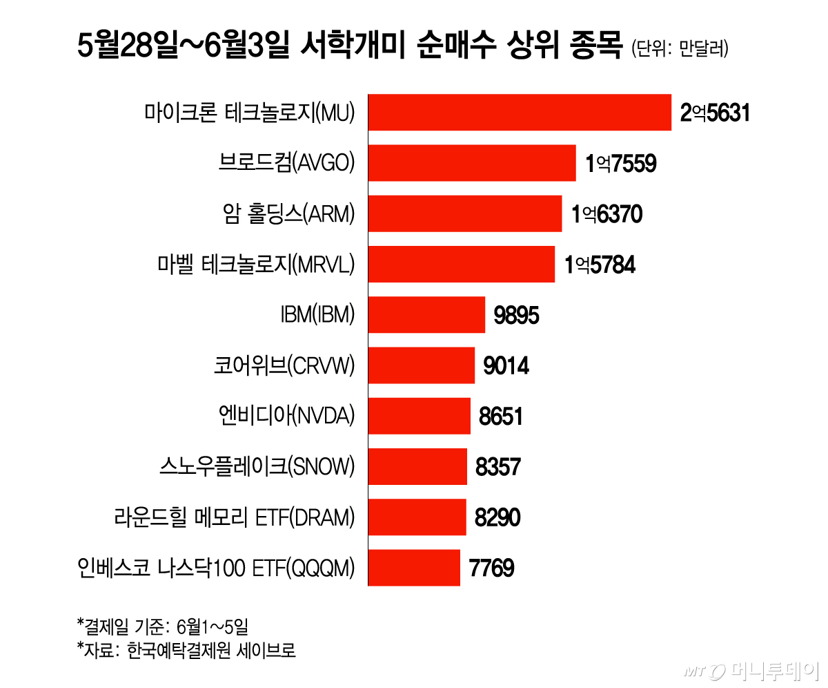 5월28일~6월3일 서학개미 순매수 상위 종목/그래픽=윤선정