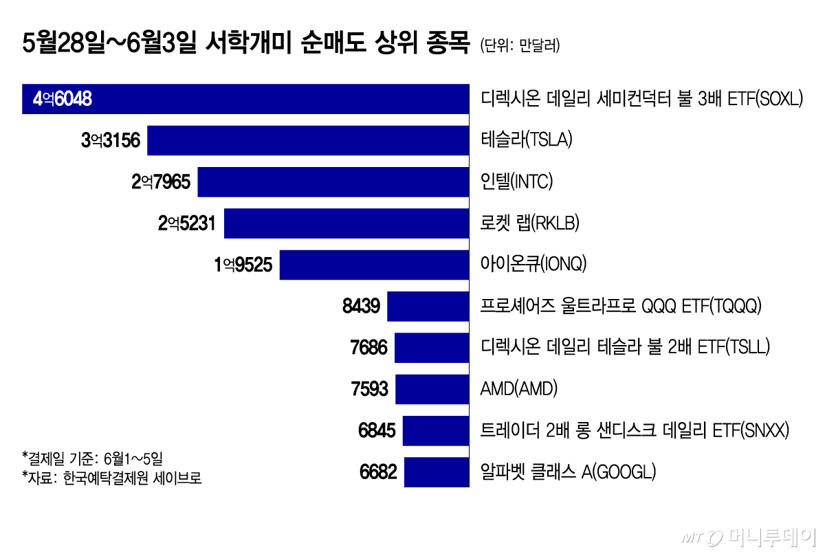 5월28일~6월3일 서학개미 순매도 상위 종목/그래픽=윤선정