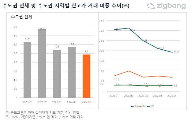 자료제공=직방
