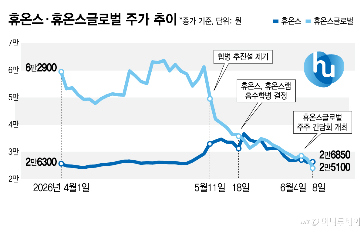 휴온스·휴온스글로벌 주가 추이/그래픽=김지영