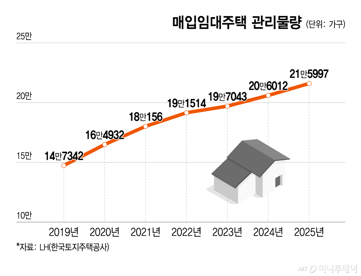 매입임대주택 관리물량/그래픽=윤선정