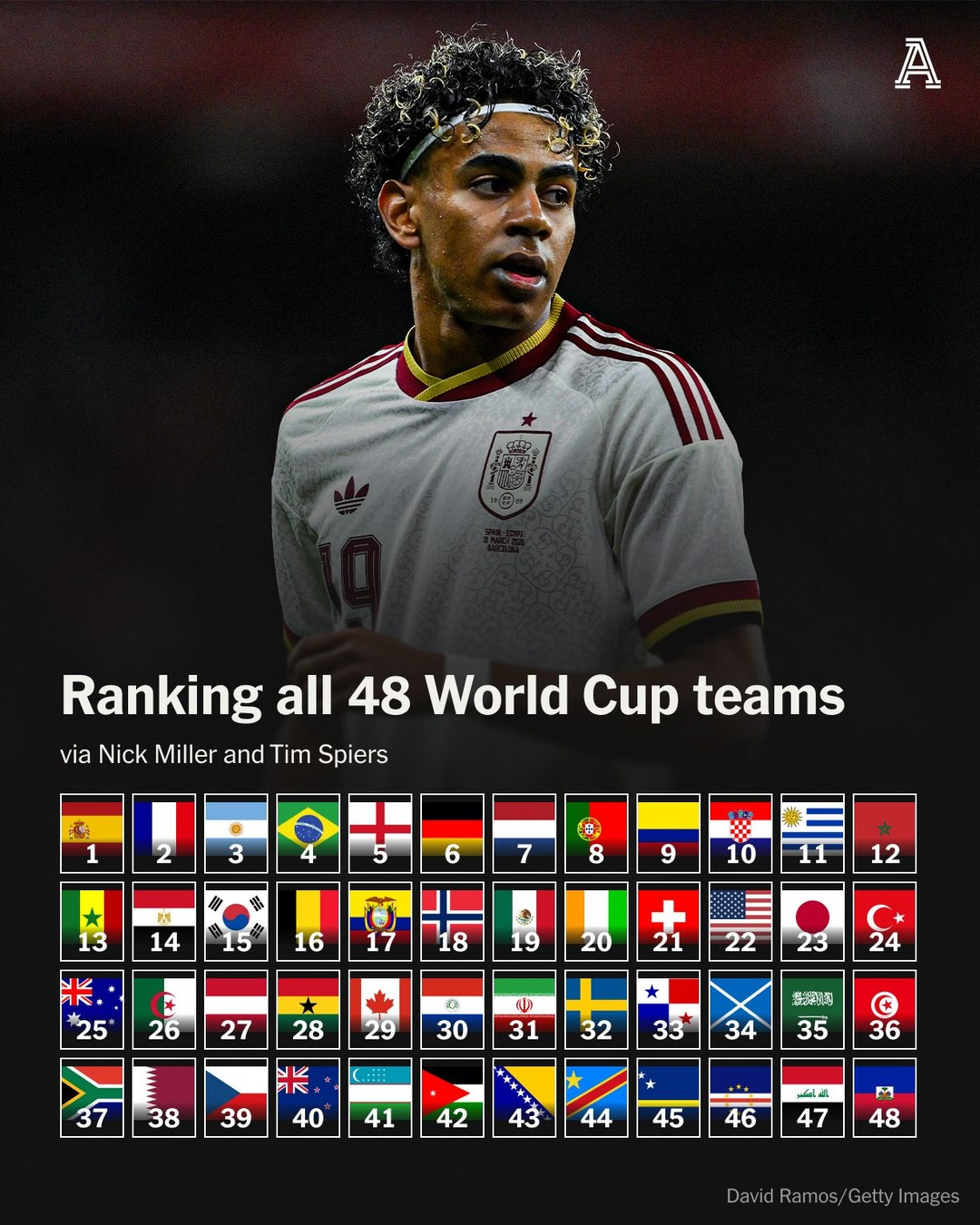 2026 FIFA 북중미 월드컵을 앞두고 미국 매체 디애슬레틱이 업데이트한 48개 팀들 파워랭킹. /사진=디애슬레틱 SNS 캡처
