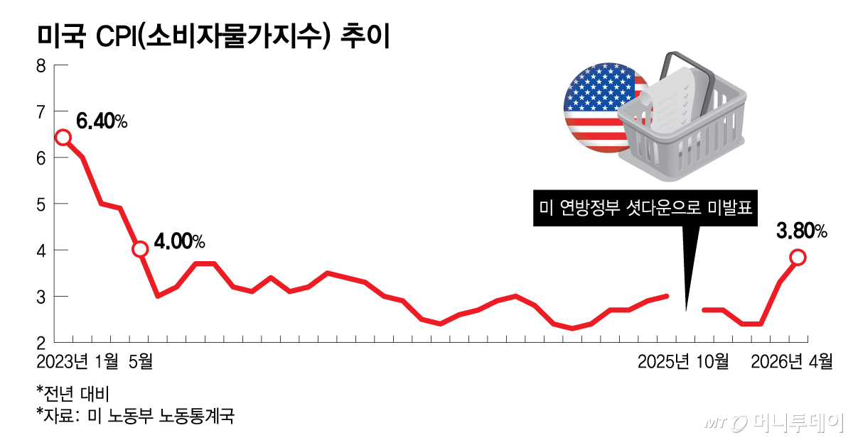 올 4월까지 미국 CPI(소비자물가지수) 추이(2026.5월 발표)/그래픽=김다나