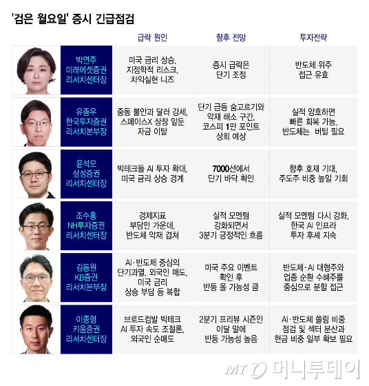 '검은 월요일' 증시 긴급점검/그래픽=윤선정