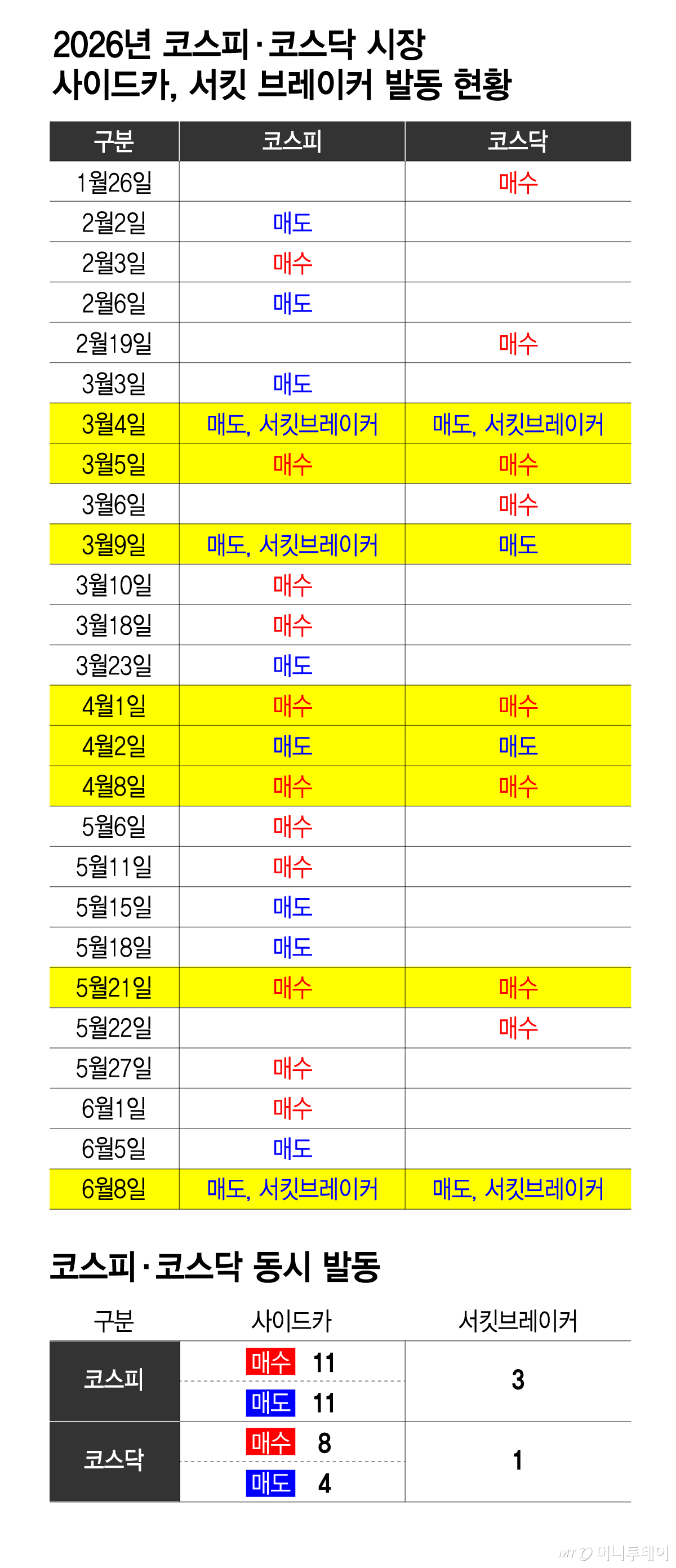 2026년 코스피·코스닥 시장 사이드카, 서킷 브레이커 발동 현황/그래픽=김지영