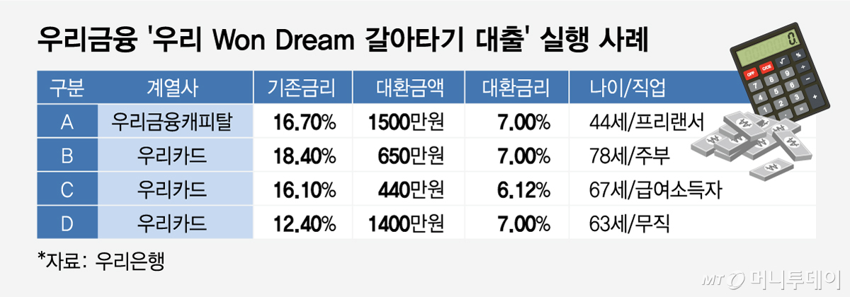 우리금융 '우리 Won Dream 갈아타기 대출' 실행 사례/그래픽=임종철