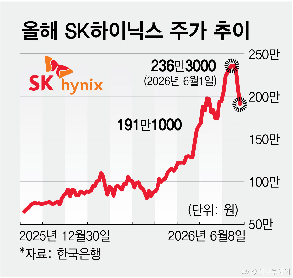 올해 SK하이닉스 주가(종가) 추이/그래픽=최헌정