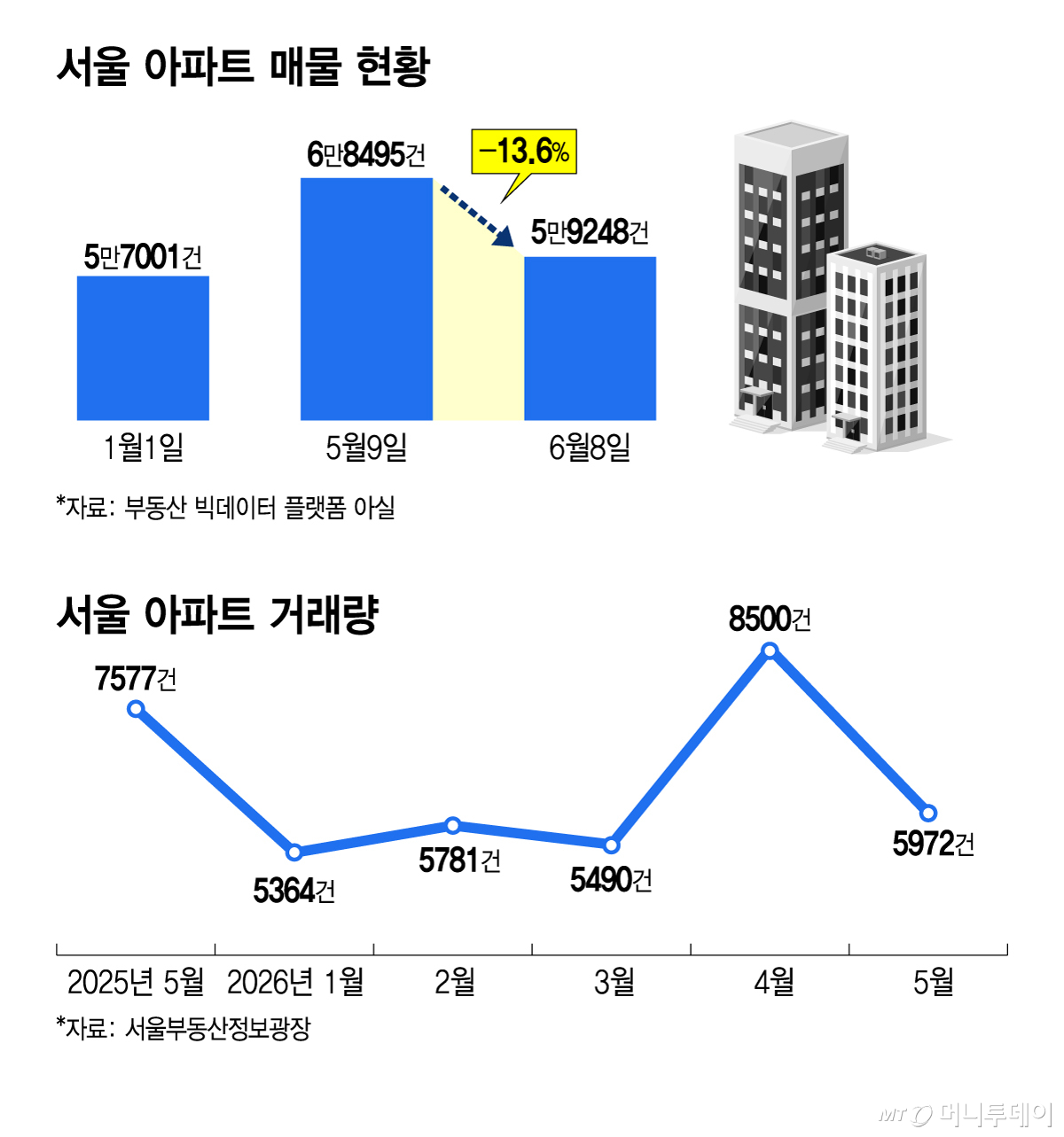 서울 아파트 매물 및 거래량 현황/그래픽=김지영