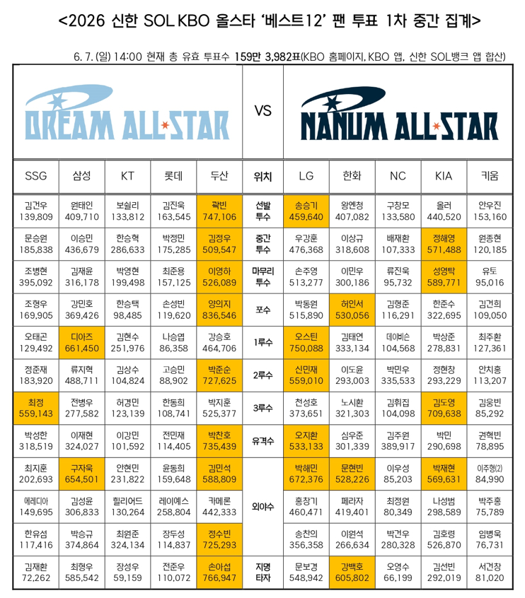 2026 신한 SOL KBO 올스타전 '베스트12' 팬 투표 1차 중간 집계 결과. /사진=KBO 제공