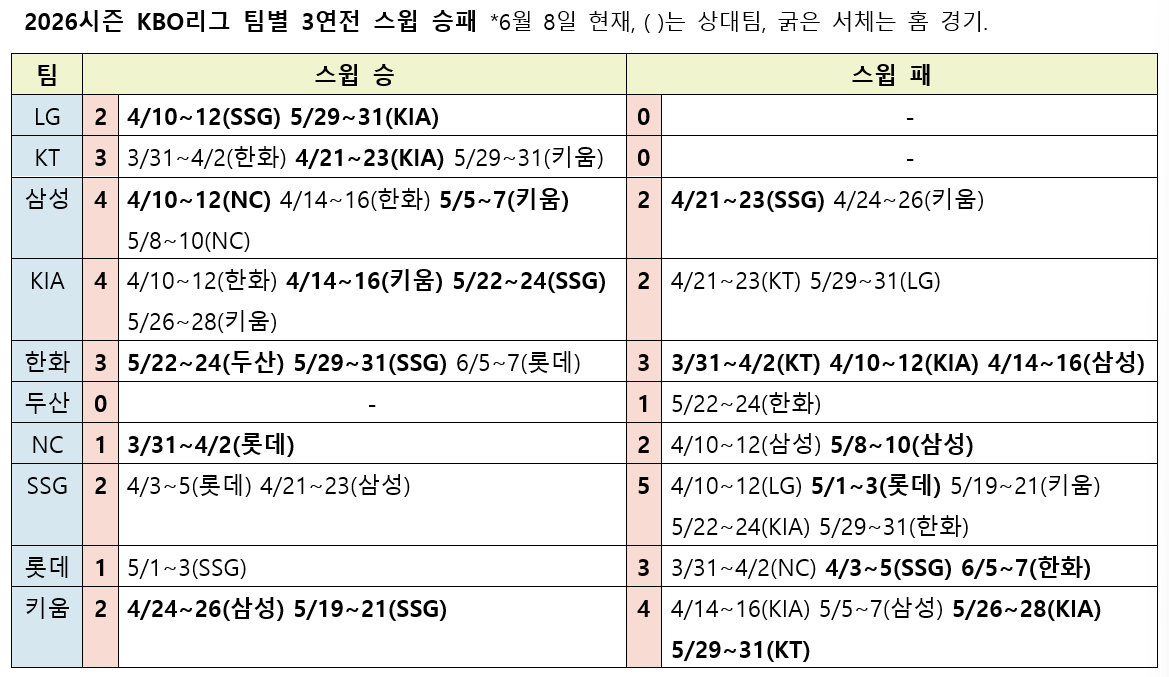 /자료=KBO