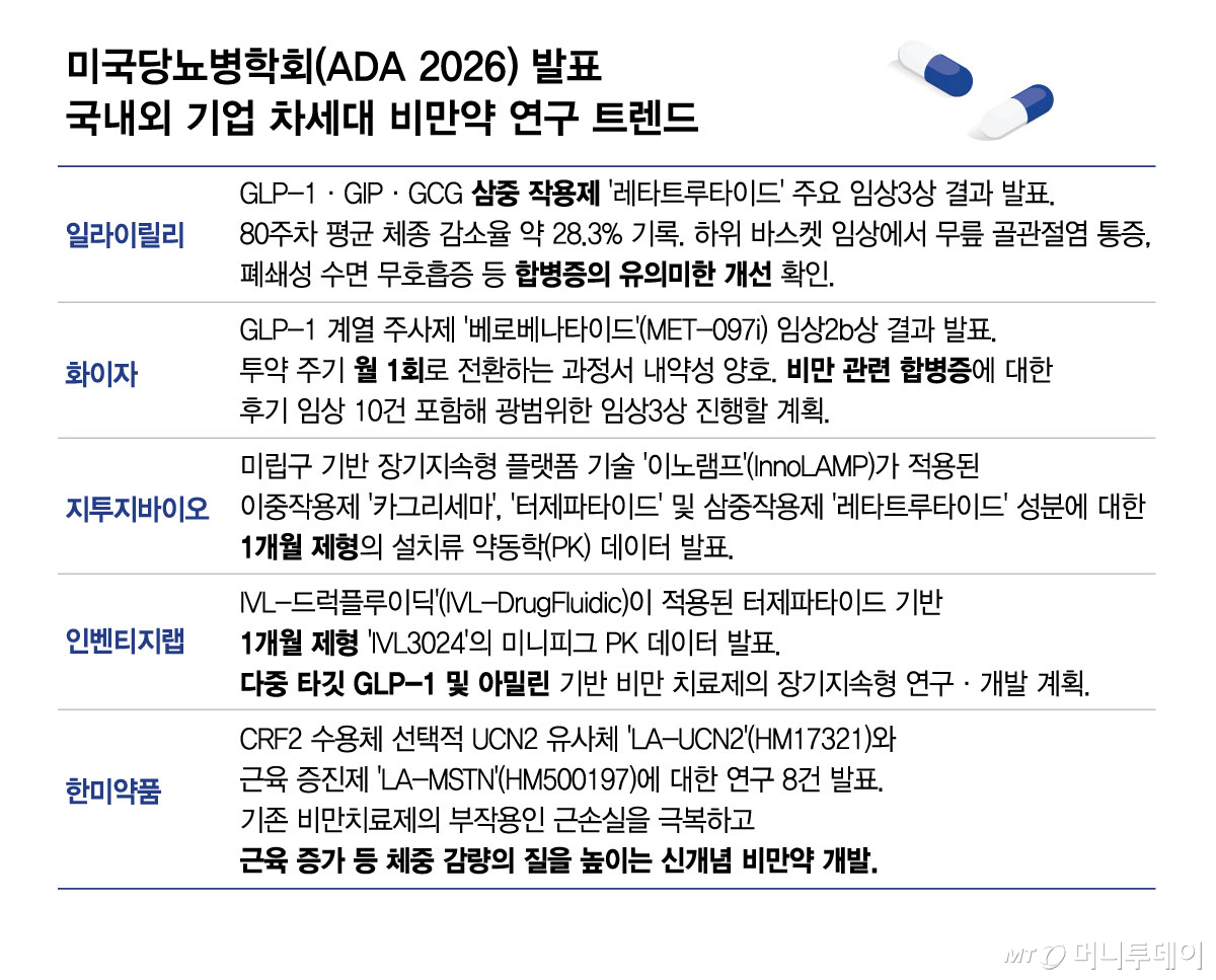미국당뇨병학회(ADA 2026) 발표 국내외 기업 차세대 비만약 연구 트렌드/그래픽=김현정