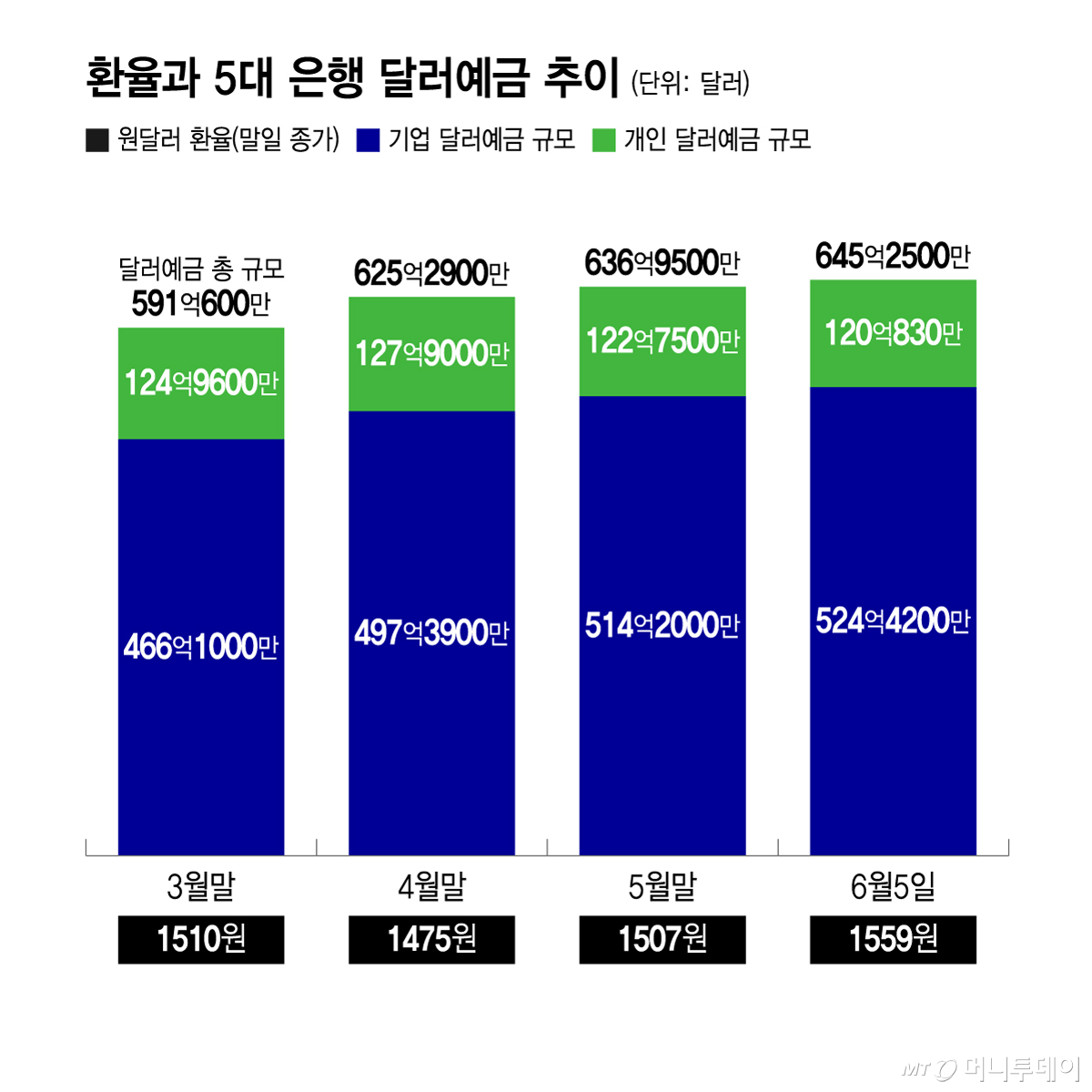 환율과 5대 은행 달러예금 추이/그래픽=윤선정