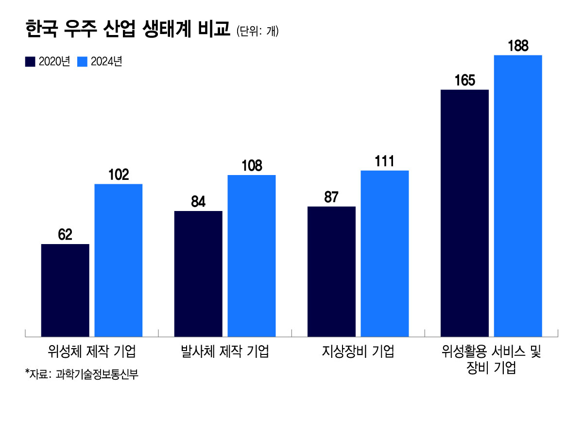 한국 우주 산업 생태계 비교./디자인=윤선정