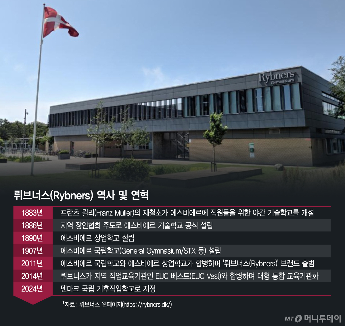 뤼브너스(Rybners) 역사 및 연혁/그래픽=김지영
