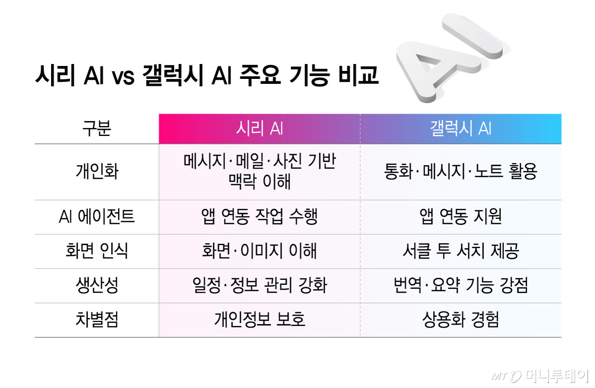 시리 AI vs 갤럭시 AI 주요 기능 비교/그래픽=윤선정