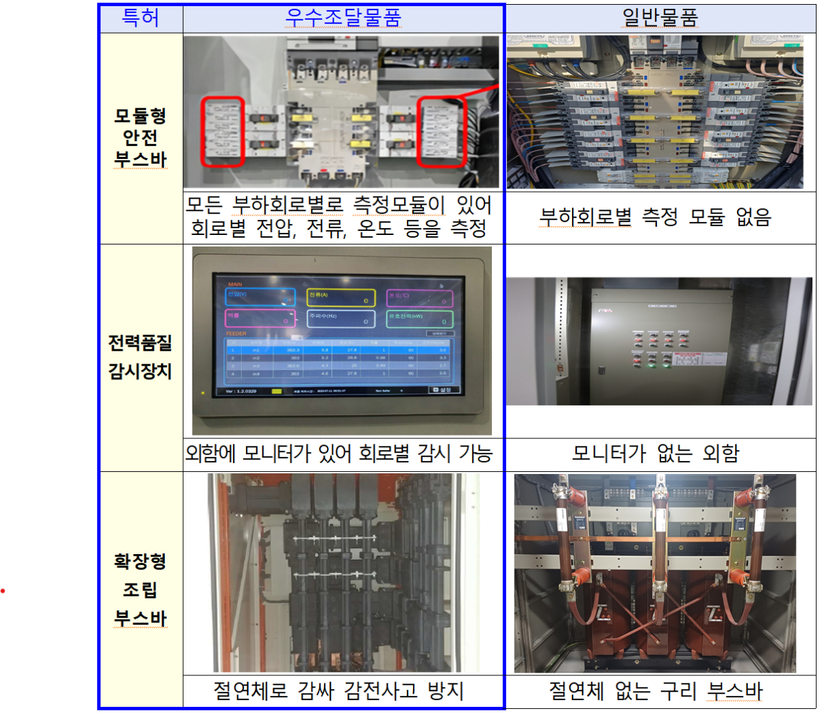 저가의 규격 미달 전기설비를 특허가 적용된 우수조달물품이라고 속여 수년간 전국 군부대에 납품한 업체가 국민권익위원회에 적발됐다./사진제공=국민권익위원회