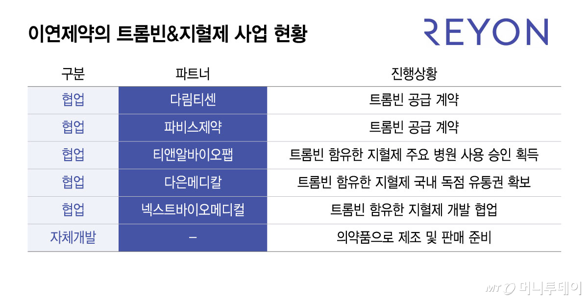 이연제약의 트롬빈&지혈제 사업 현황/그래픽=윤선정