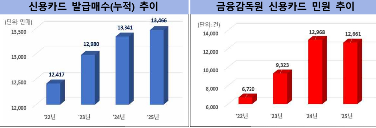 금융감독원에 접수된 신용카드 민원 건수는 2022년 6720건에서 지난해 1만2661건으로 4년간 88.4% 증가했다. /사진제공=금융감독원