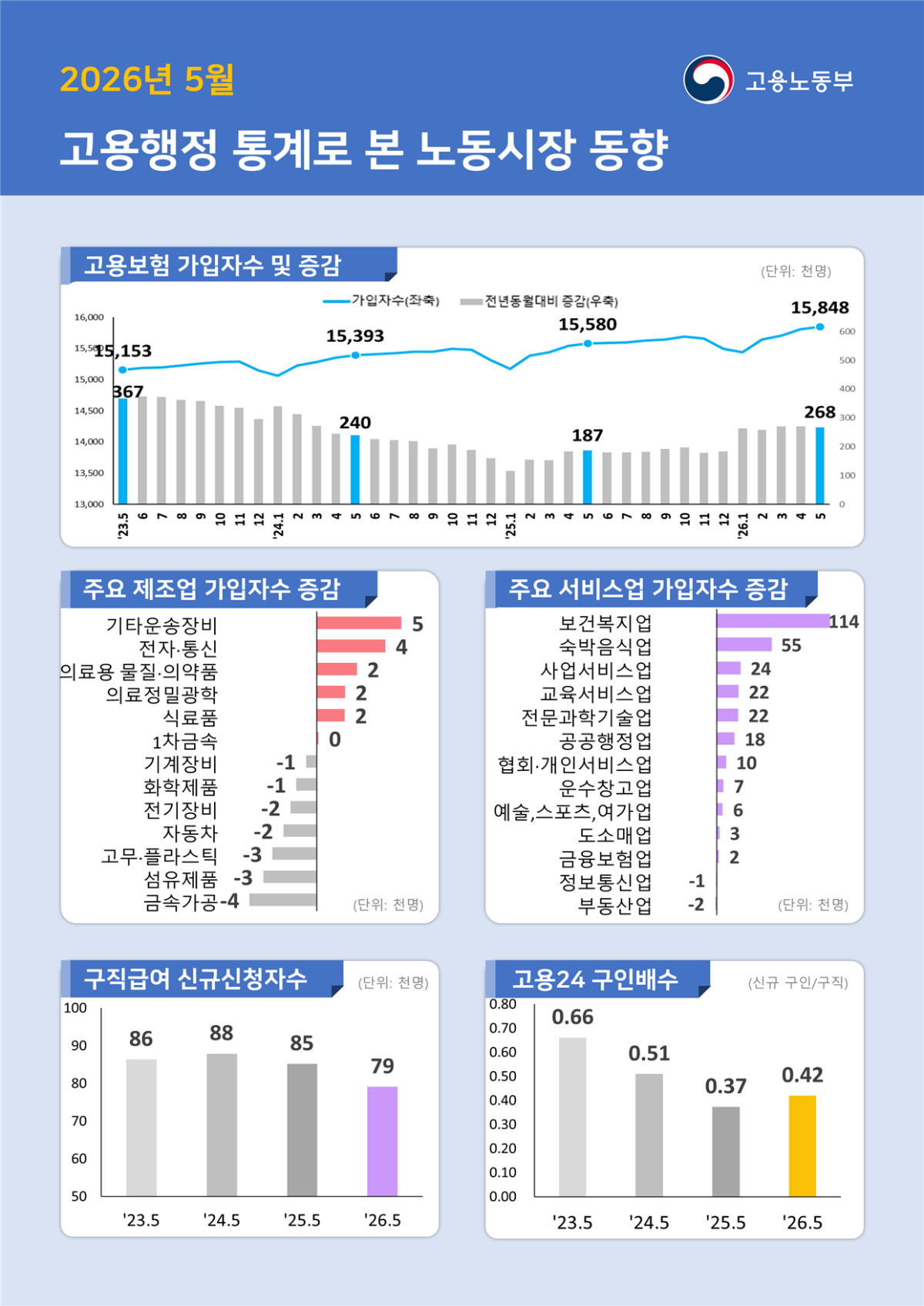 2026년 5월 고용행정 통계로 본 노동시장 동향 그래프/자료제공=고용노동부