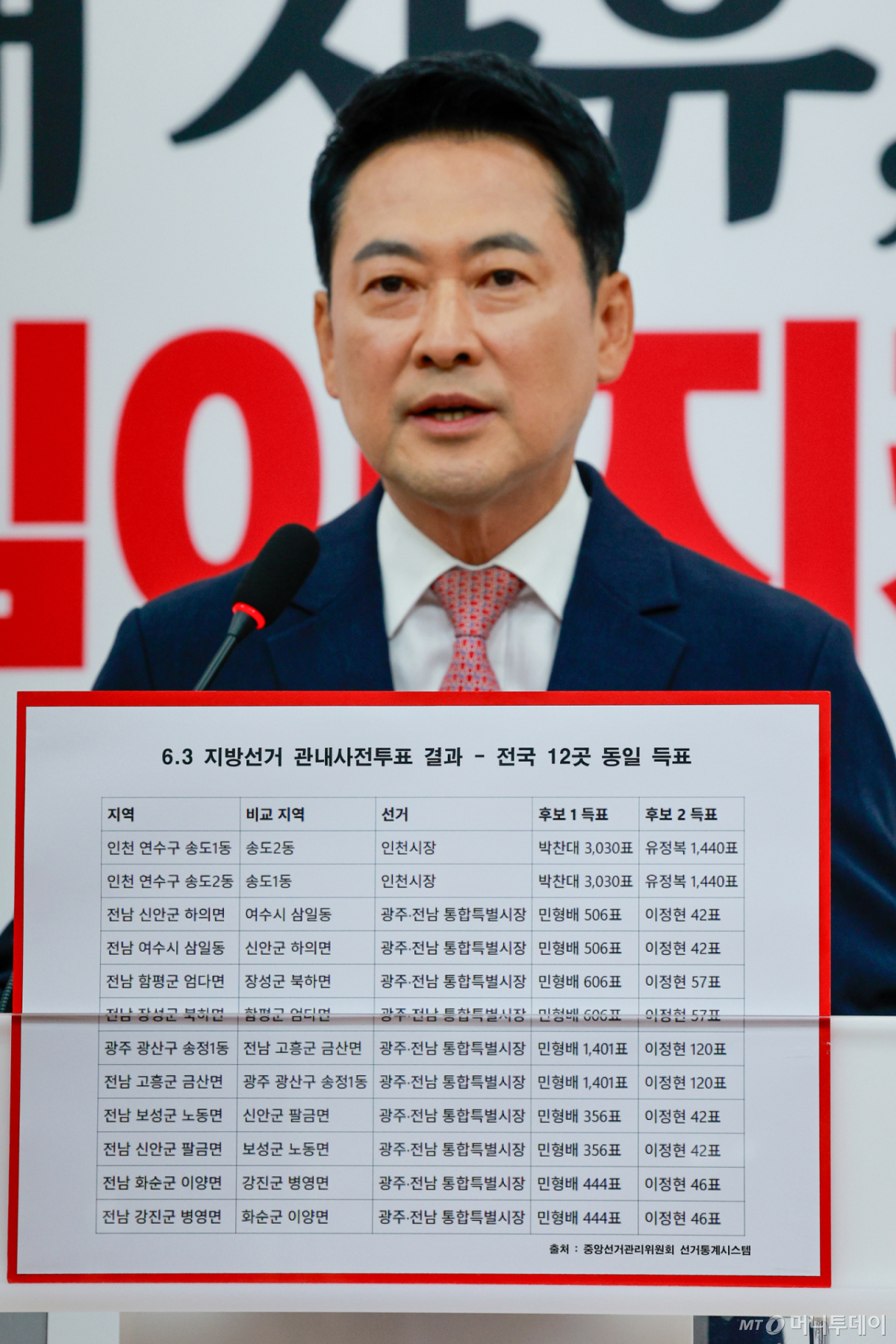 (서울=뉴스1) 안은나 기자 = 장동혁 국민의힘 대표가 9일 오전 서울 여의도 국회에서 6·3지방선거 관내 사전투표 결과 관련 기자회견을 하고 있다. 2026.6.9/뉴스1 Copyright © 뉴스1. All rights reserved. 무단 전재 및 재배포, AI학습 이용 금지. /사진=(서울=뉴스1) 안은나 기자