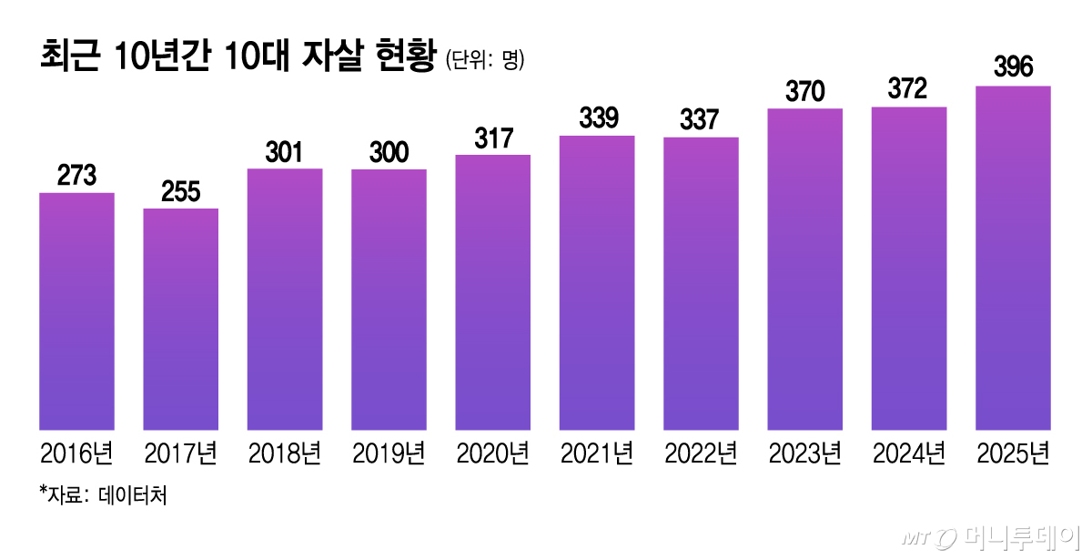 최근 10년간 10대 자살 현황/그래픽=김지영