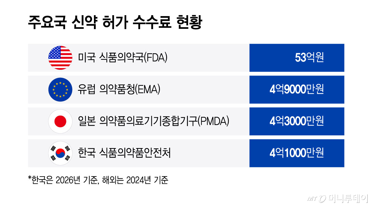 주요국 신약 허가 수수료 현황/그래픽=윤선정