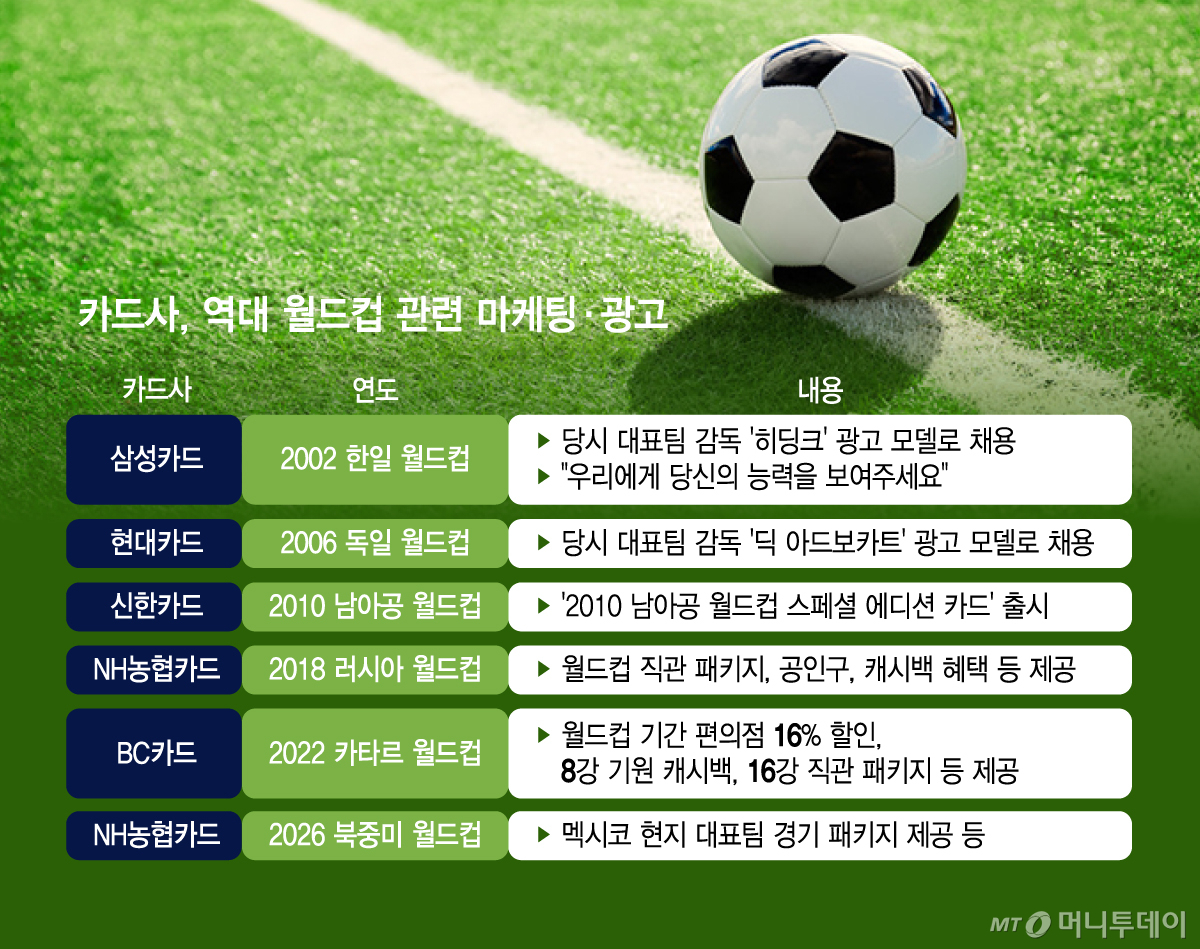 카드사, 역대 월드컵 관련 마케팅·광고/그래픽=김지영