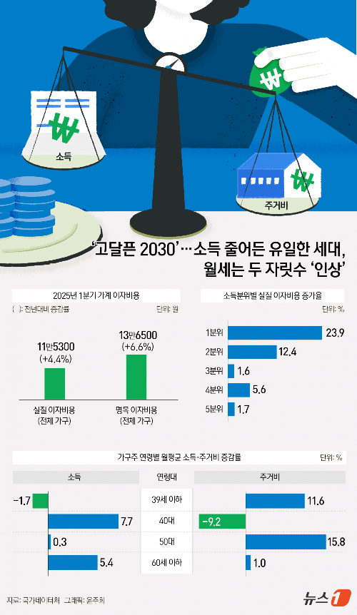 (서울=뉴스1) 윤주희 디자이너 = 7일 국가데이터처 가계동향조사 결과와 국가통계포털(KOSIS)에 따르면 지난 1분기 2030세대의 소득은 전체 연령대 가운데 유일하게 줄었지만, 월세 등 주거비 부담은 3개 분기 연속 두 자릿수 증가율을 기록한 것으로 나타났다. Copyright © 뉴스1. All rights reserved. 무단 전재 및 재배포, AI학습 이용 금지. /사진=(서울=뉴스1) 윤주희 디자이너