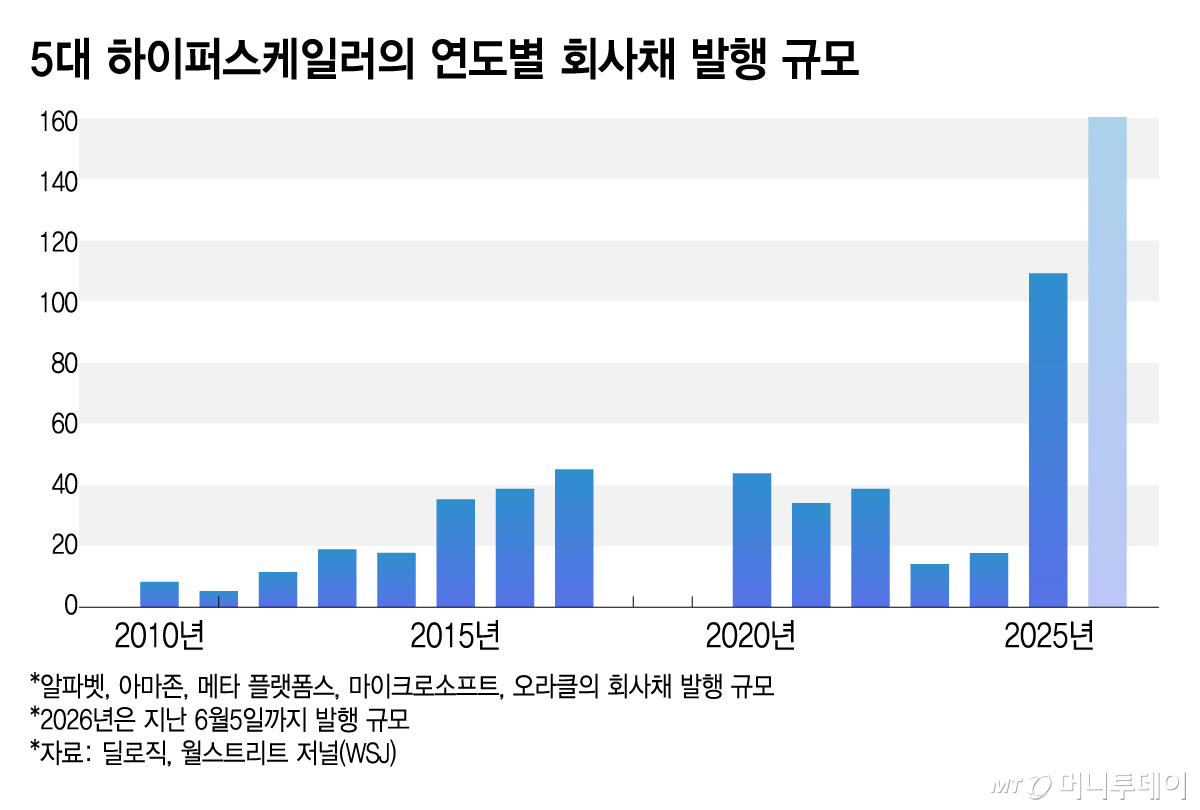 5대 하이퍼스케일러의 연도별 회사채 발행 규모/그래픽=김지영