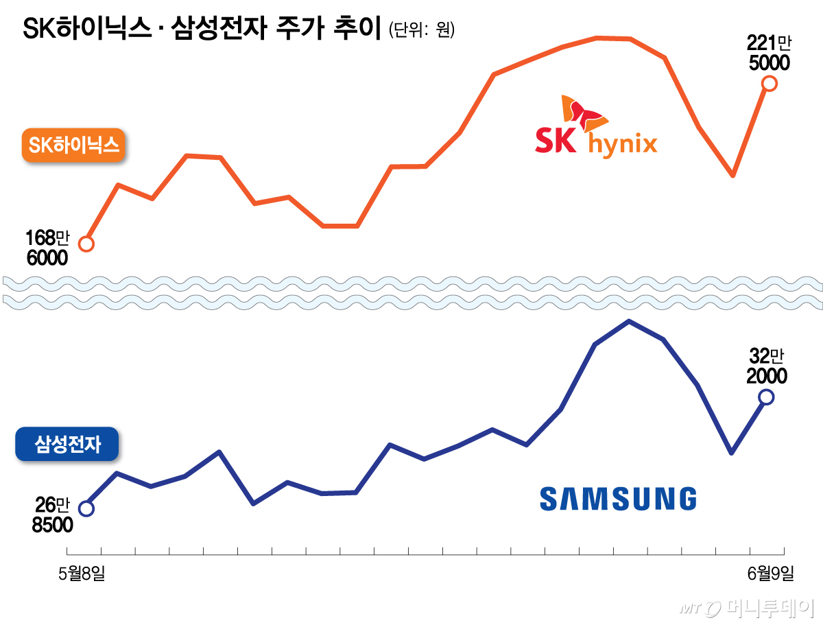 SK하이닉스·삼성전자 주가 추이/그래픽=김다나