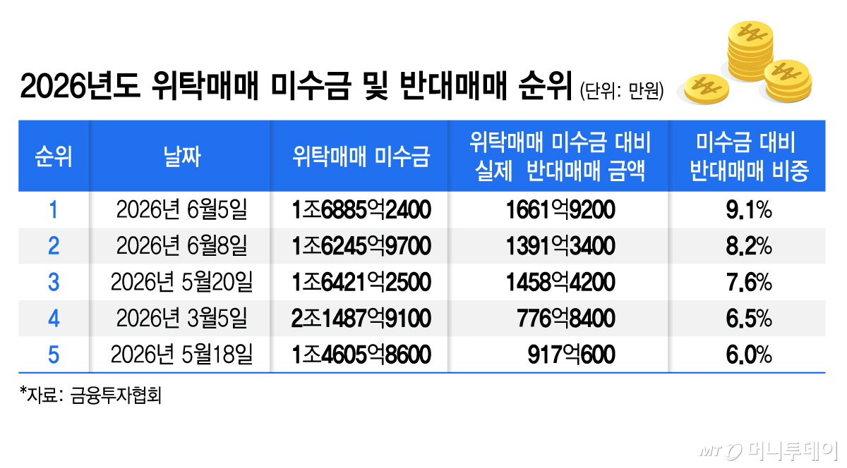 2026년도 위탁매매 미수금 및 반대매매 순위/그래픽=김지영