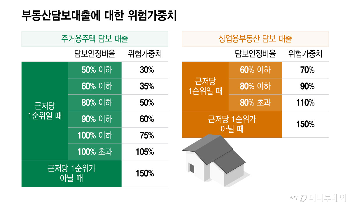 부동산담보대출에 대한 위험가중치/그래픽=윤선정