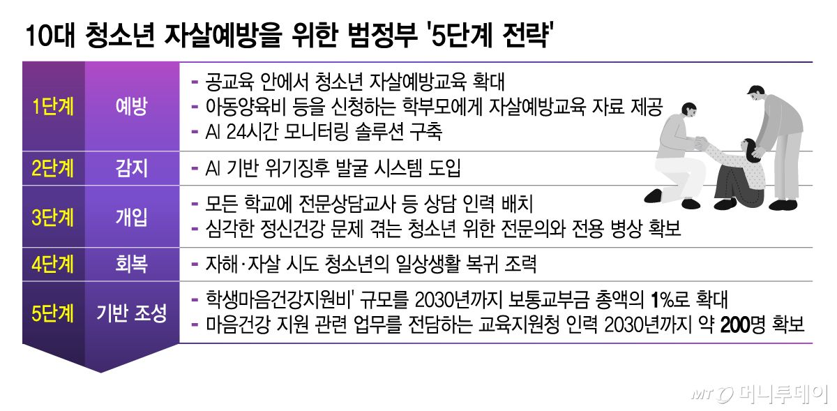 10대 청소년 자살예방을 위한 범정부 '5단계 전략'/그래픽=김지영