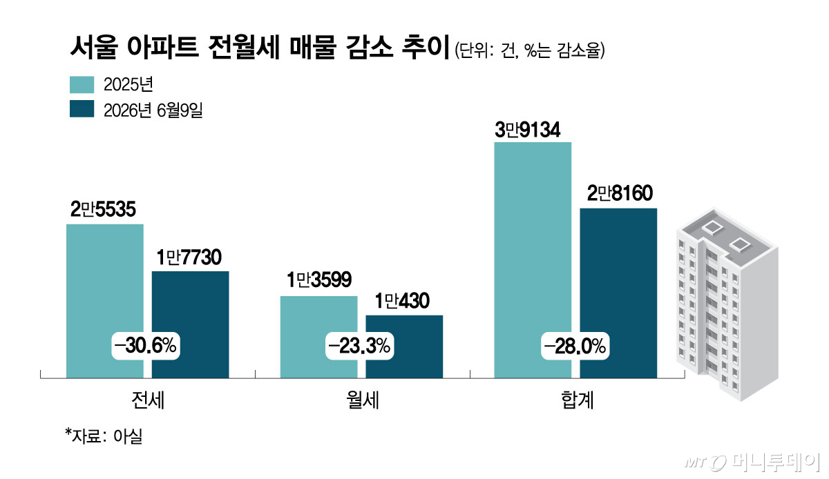 서울 아파트 전월세 매물 감소 추이 /그래픽=김현정